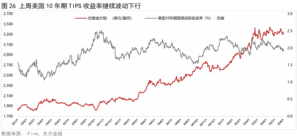 黄金周报 | 美国就业市场意外降温,上周外盘金价明显反弹