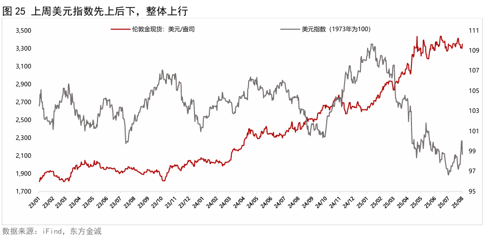 黄金周报 | 美国就业市场意外降温,上周外盘金价明显反弹