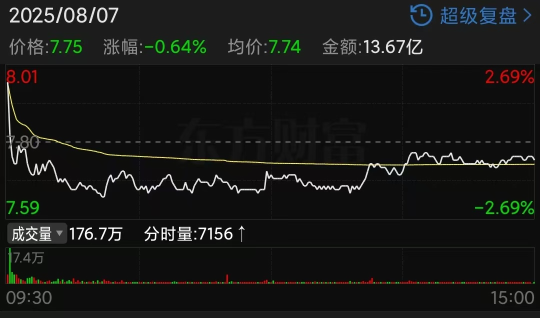 (分众传媒8月7日分时走势截图)