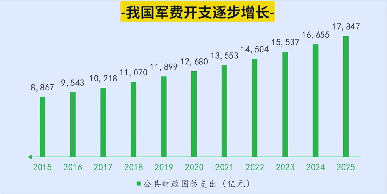 中国财政部官方报告,国家统计局及公开媒体报道,其中2025年为预算草案