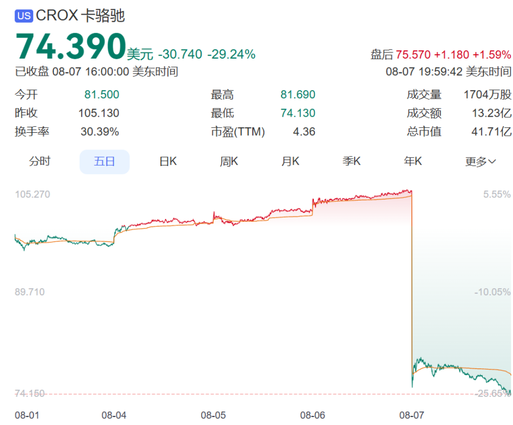 突然卖不动了？知名品牌股价暴跌近30%，曾一年卖出超1.2亿双鞋
