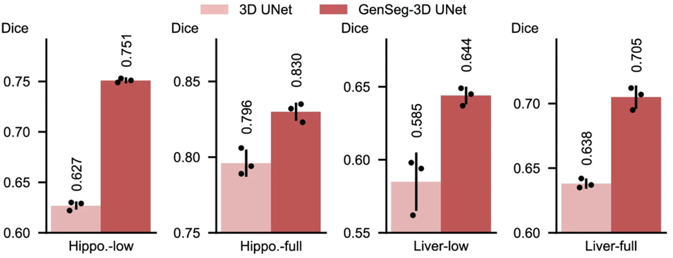 GenSeg三层优化训练框架