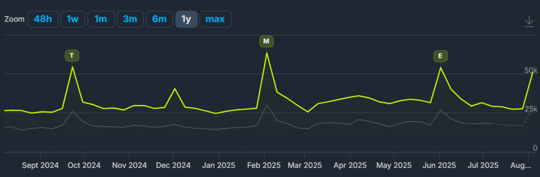 《街霸6》可以说是目前人气最旺的格斗游戏