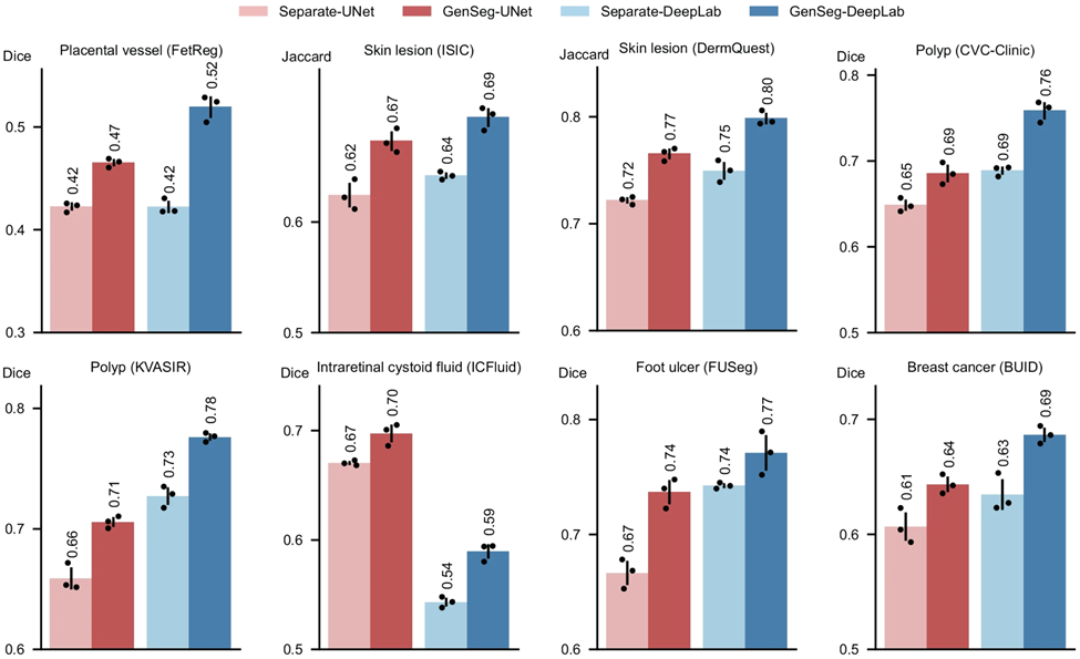 通过和分离式策略对比，GenSeg的端到端数据生成机制的合理性得以验证。