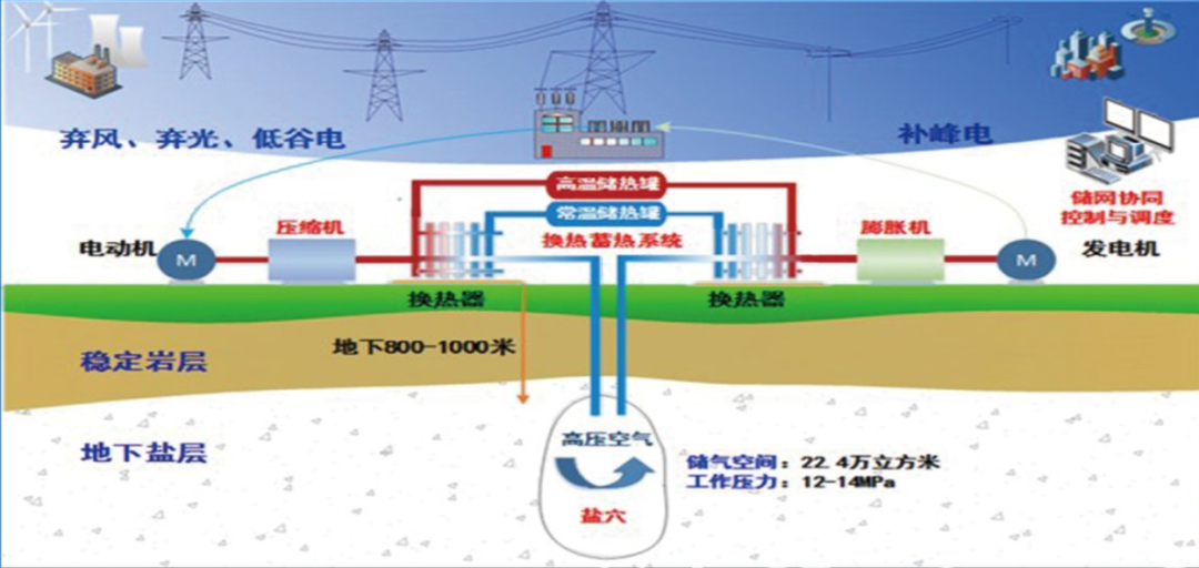 盐穴压缩空气储能发电系统示意图