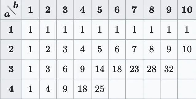  Ramsey数R(a，b)的一些已知值