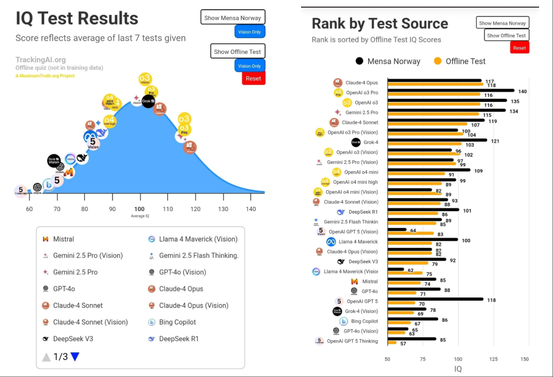 OpenAI惊人自曝：GPT-5真「降智」了！但重现「神之一手」，剑指代码王座