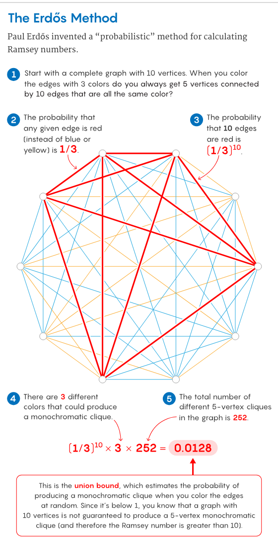 上图中高亮显示了一个满足该条件的红色子图：由5个顶点和10条红色边组成的红色团（完全子图）。