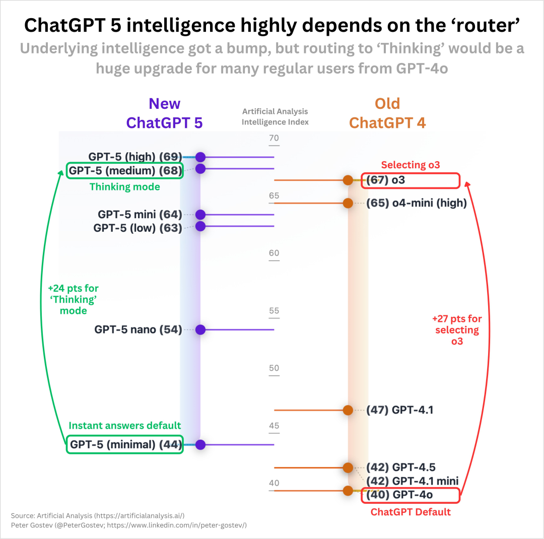 OpenAI惊人自曝：GPT-5真「降智」了！但重现「神之一手」，剑指代码王座