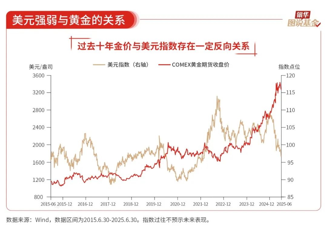 16张图，了解“强美元”和“弱美元”周期