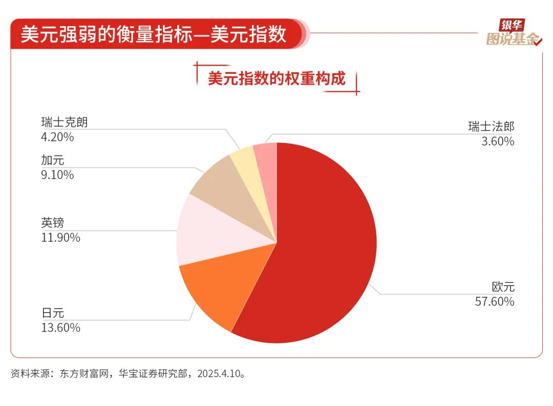 16张图，了解“强美元”和“弱美元”周期