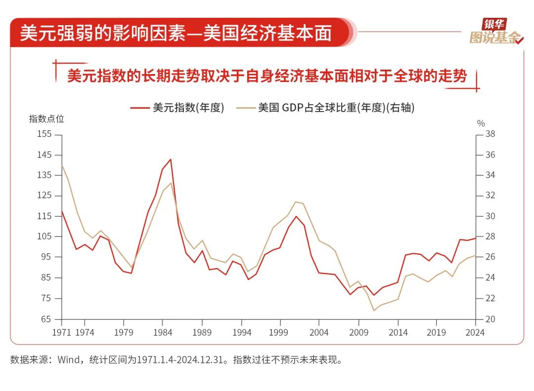 16张图，了解“强美元”和“弱美元”周期