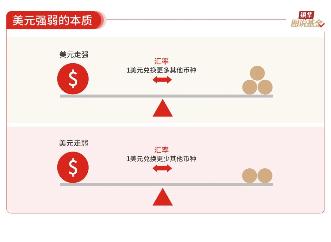 16张图，了解“强美元”和“弱美元”周期
