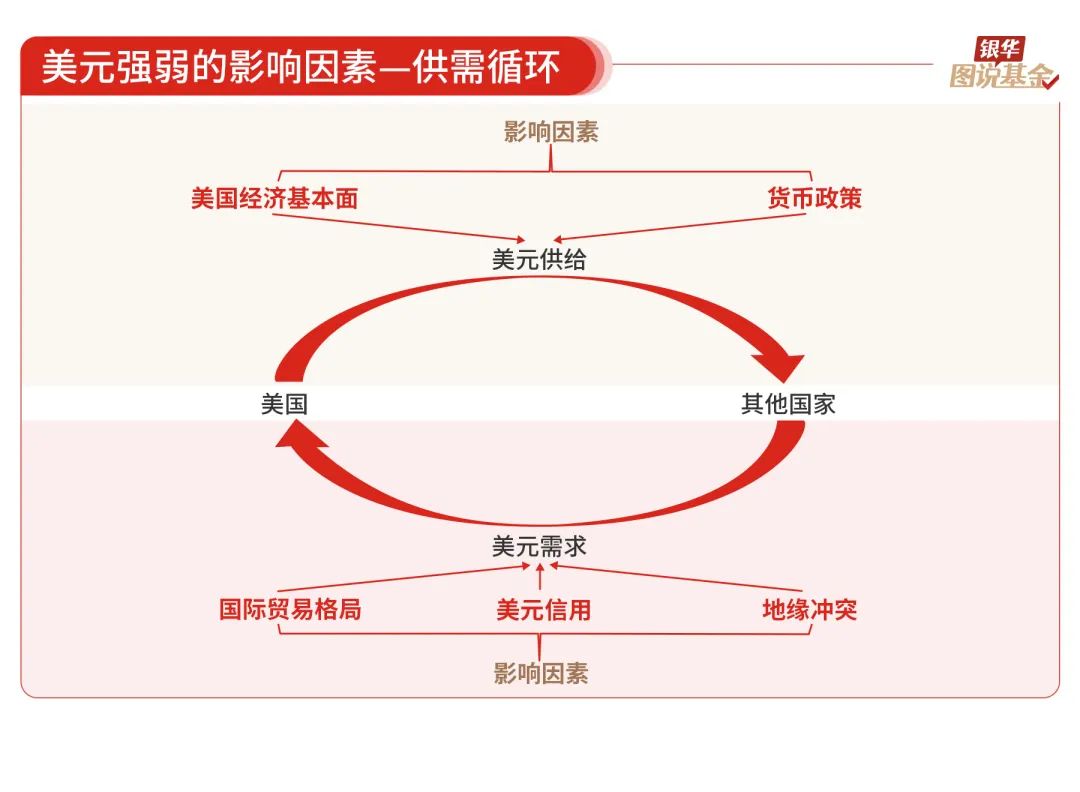 16张图，了解“强美元”和“弱美元”周期