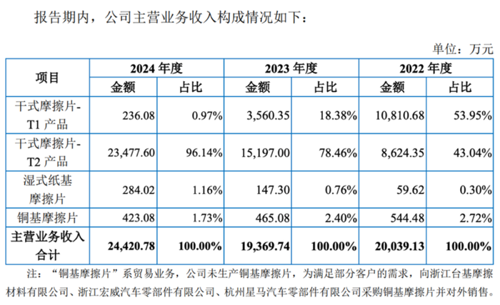 图源：《招股书》