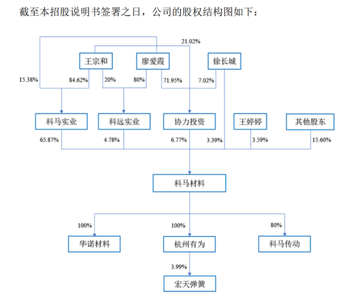 图源：《招股书》