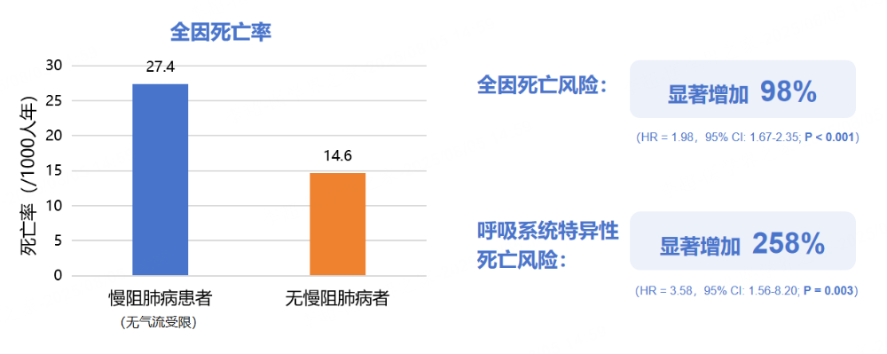图3 新会诊慢阻肺病患者的全因升天率和升天风险更高