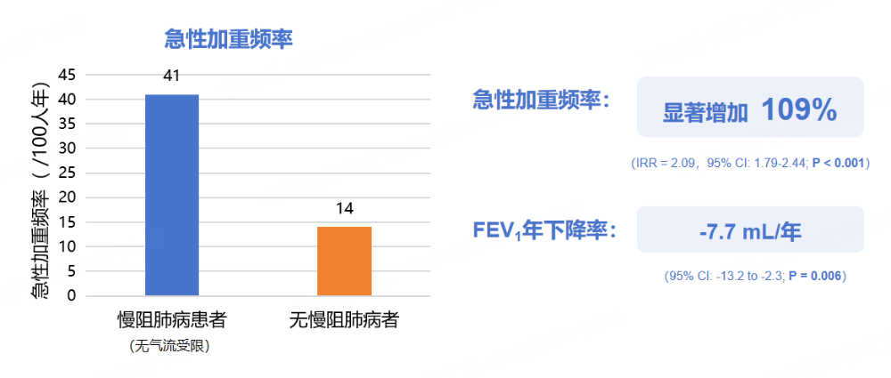 图4 新会诊慢阻肺病患者的急性加剧频率更高、肺功能下跌更快