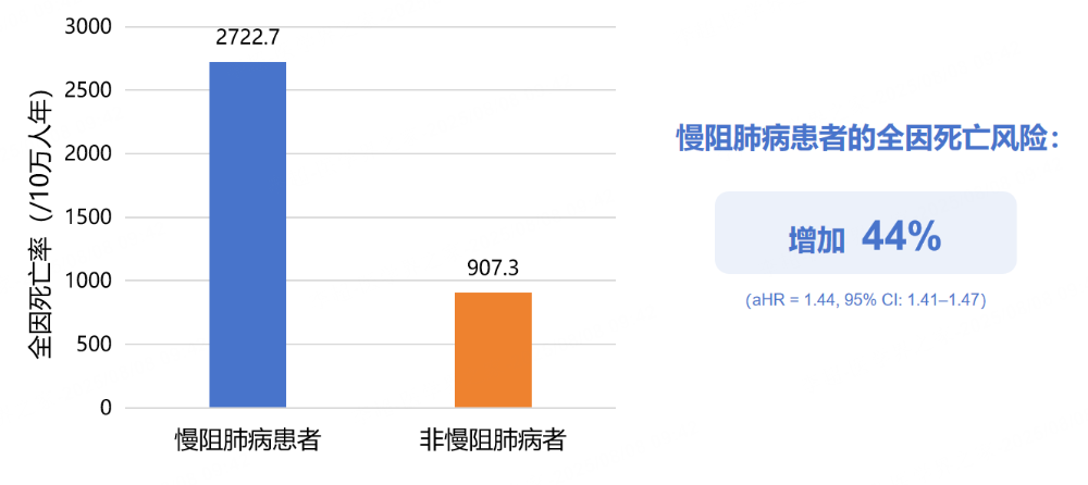 图1 慢阻肺病患者的全因升天率和升天风险更高