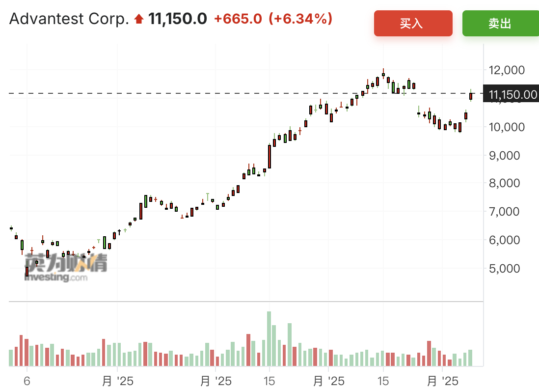 日本股市交易员左手加码AI、右手买回汽车