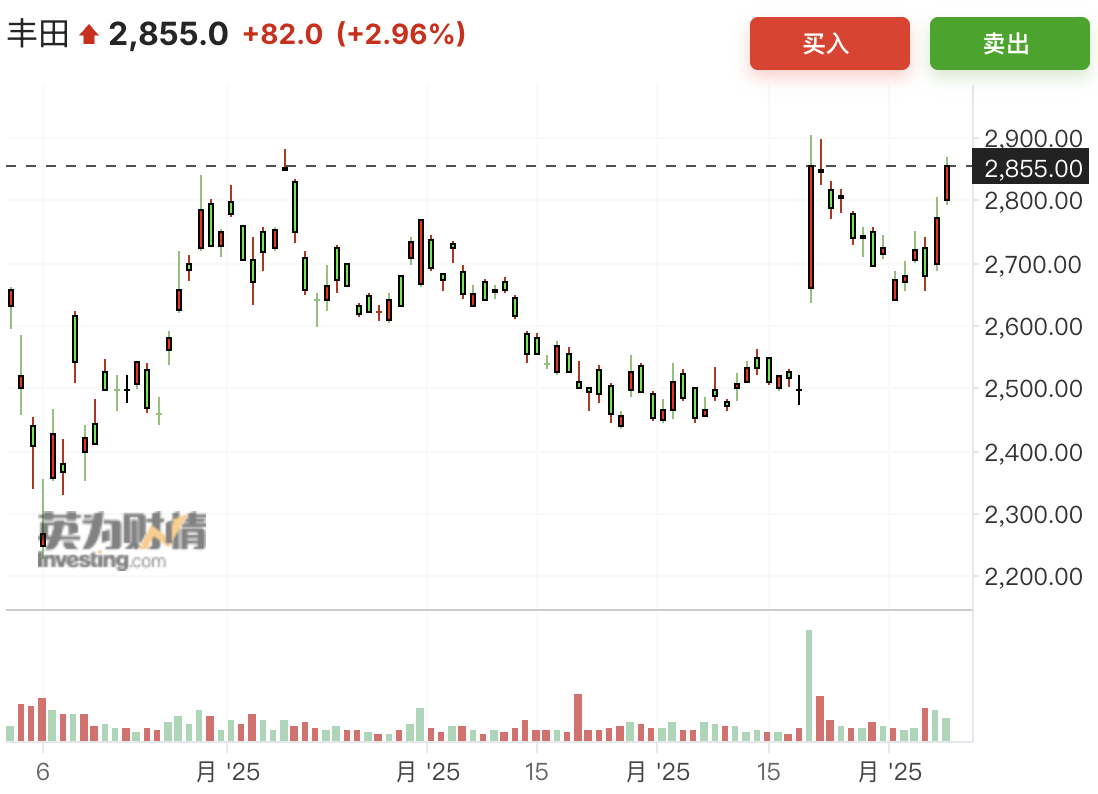 日本股市交易员左手加码AI、右手买回汽车