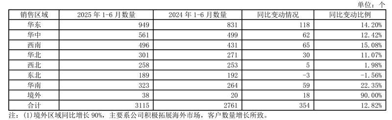 今年上半年甘源食品的經(jīng)銷(xiāo)商情況。財(cái)報(bào)截圖