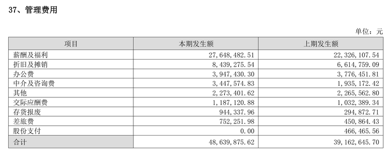 今年上半年甘源食品的業(yè)績(jī)管理費(fèi)用情況。財(cái)報(bào)截圖
