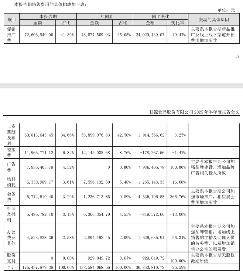透視半年報(bào)｜廣告費(fèi)飆升沒換來銷量，甘源食品業(yè)績下滑