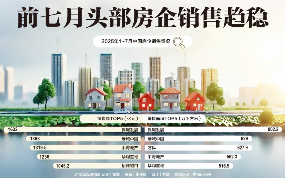 前七月房企销售降幅收窄 保利发展1632亿元暂列“销冠”|房企_新浪财经_新浪网