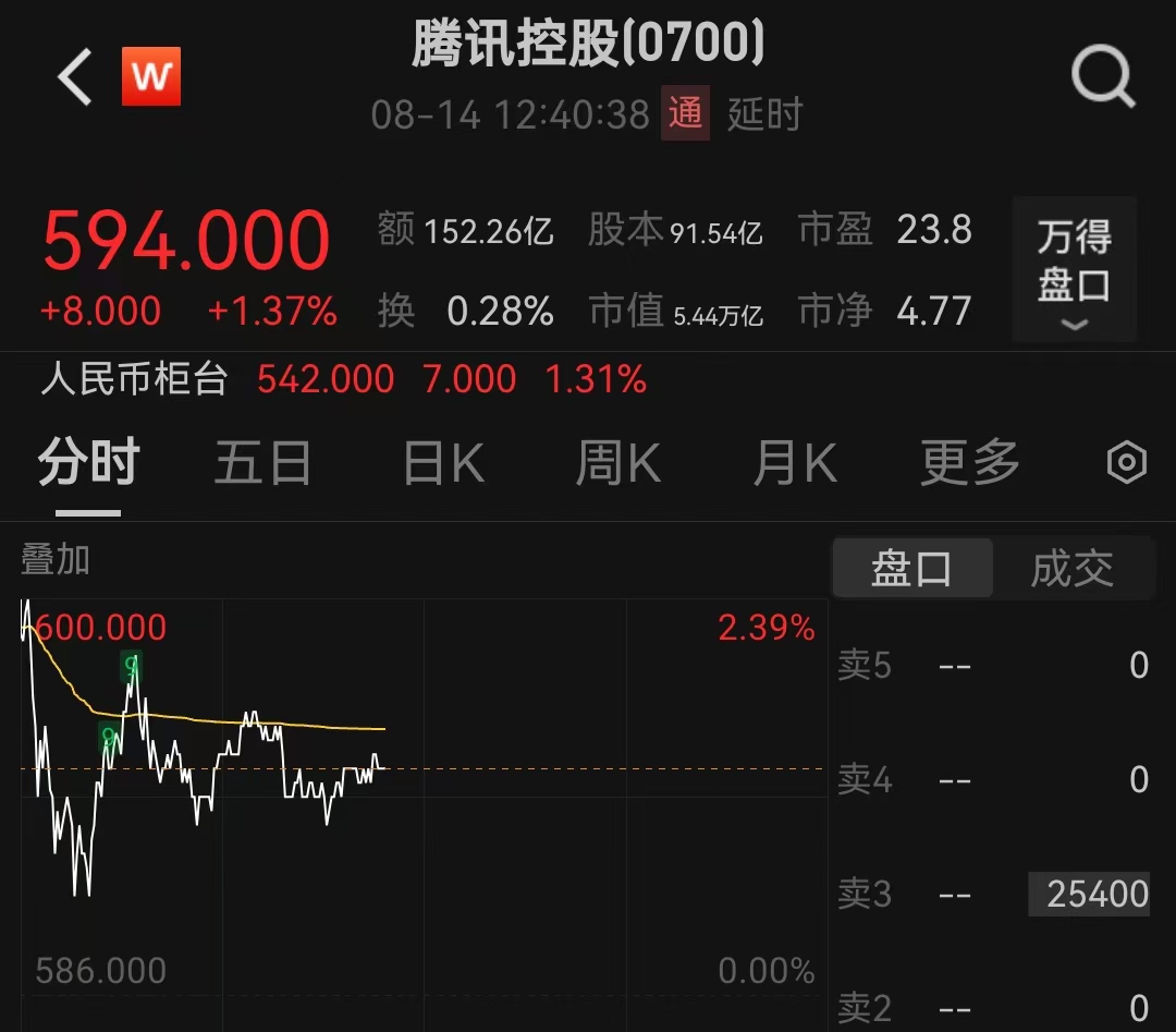近四年来首次！腾讯股价盘中站上600港元/股