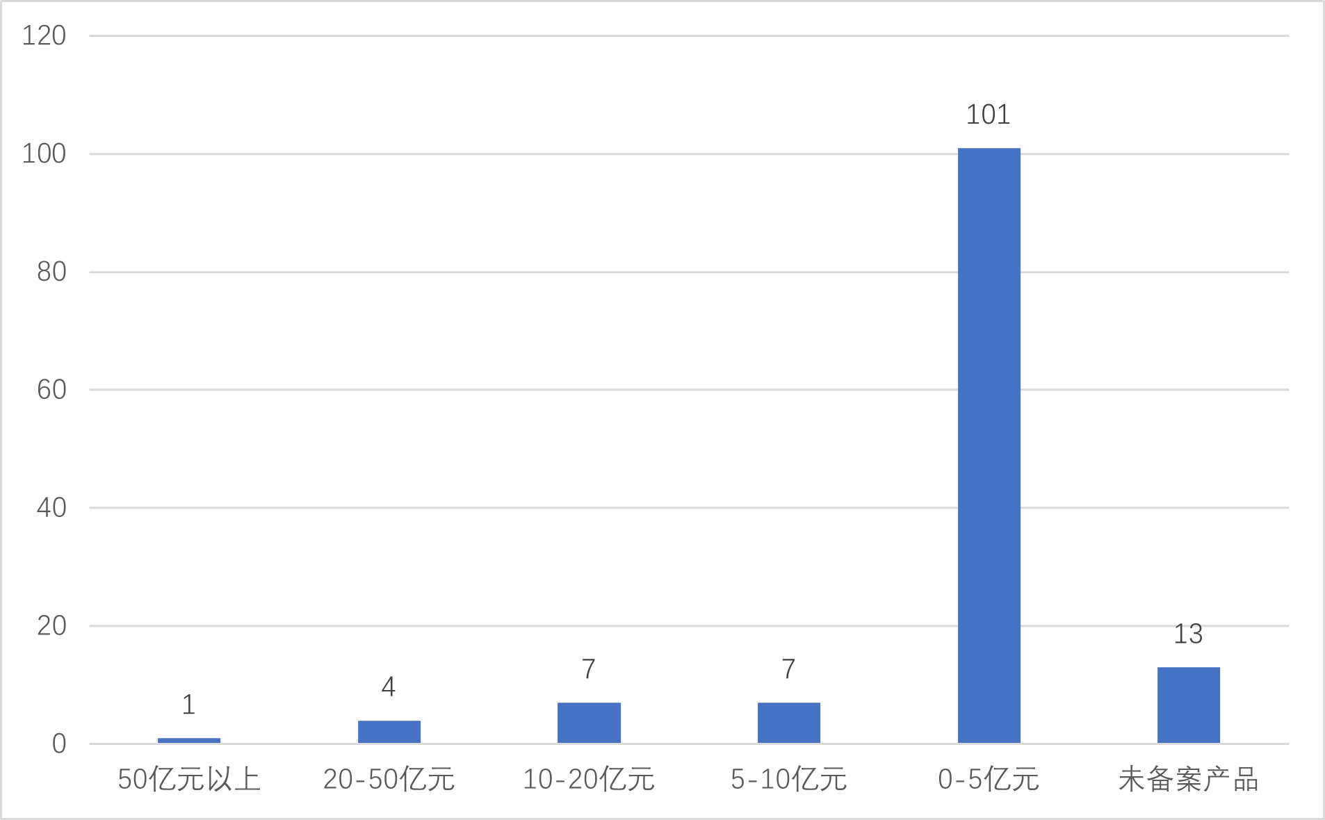 图:2023年5月以来备案的证券类私募管理人规模分布情况数据来源:中基协、界面新闻整理