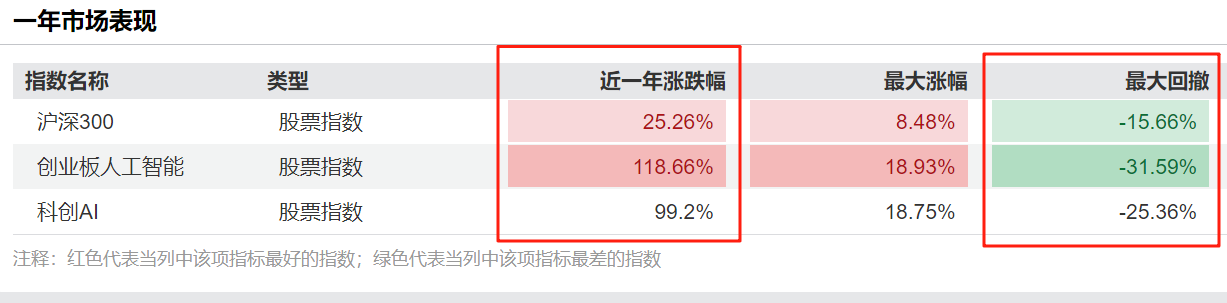 数据来源：Wind 截至：2025.08.13