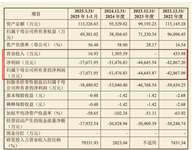 （截图来自招股书）