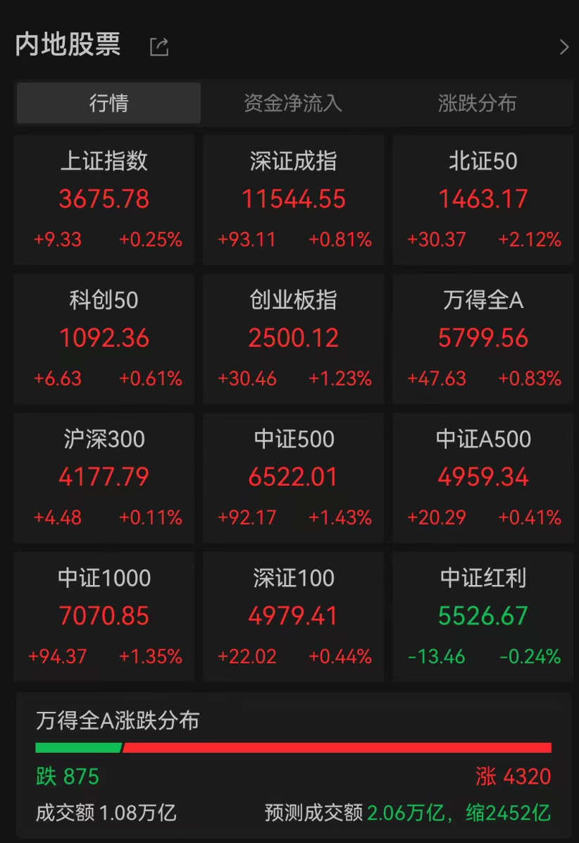 超4300股上涨，银行股跳水