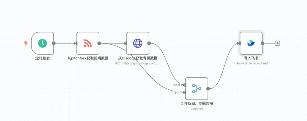 简易的自动化工作流示例，Franz供图