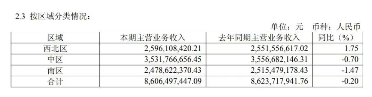 重庆啤酒南区收入同比下降/图片来源：重庆啤酒2025半年报