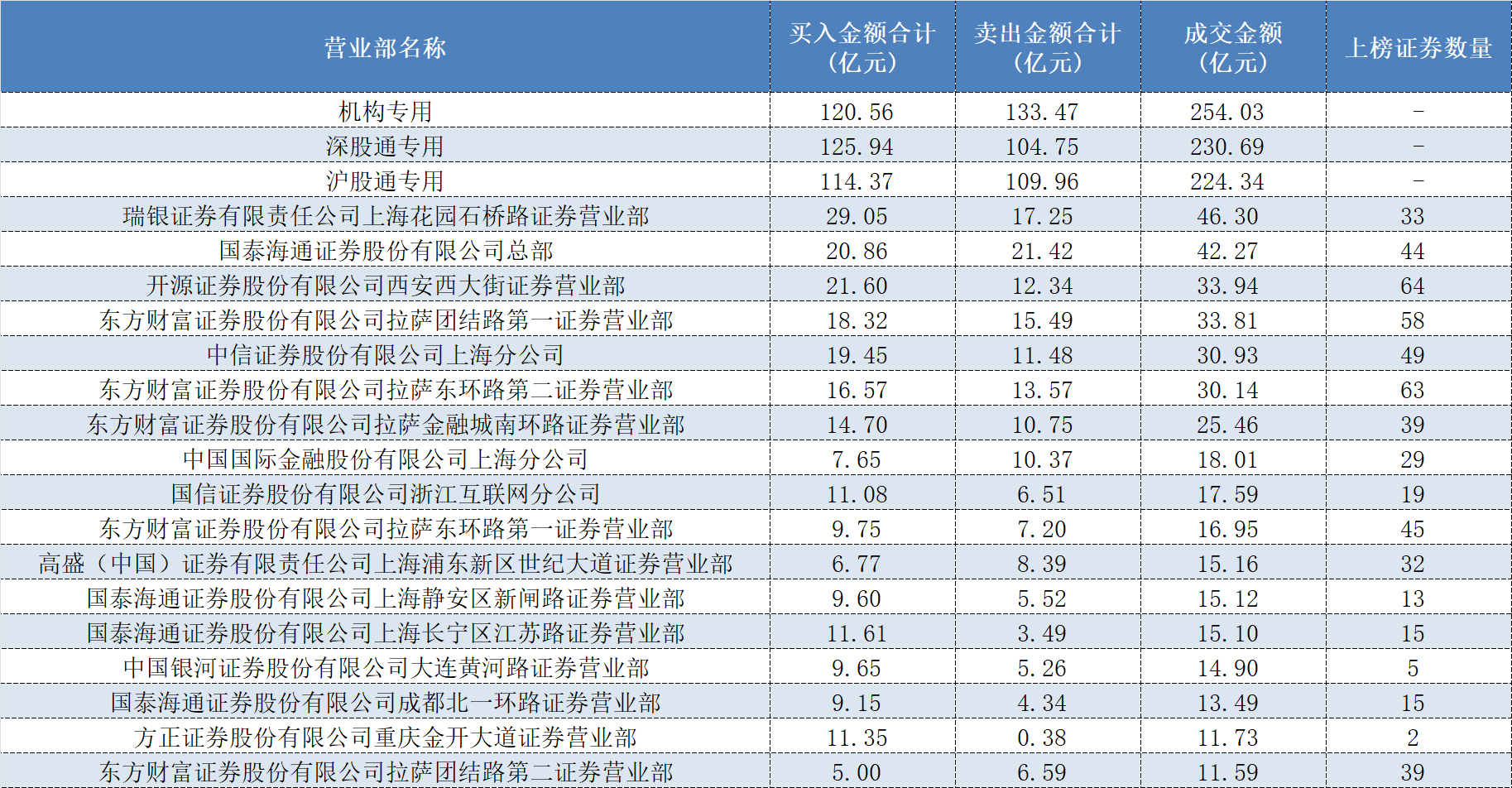表格:8月11日-8月15日期间龙虎榜累计成交金额前20名的营业部数据来源:Wind、界面新闻整理