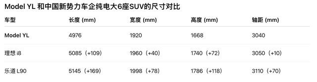 Model YL和中国新势力车企纯电大6座SUV的尺寸对比 观察者网制图