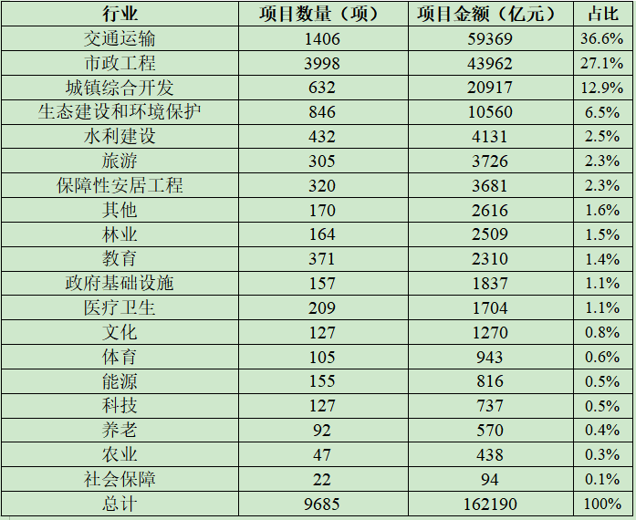 上图为截至2023年2月份完成社会资本招标的存量PPP项目行业情况，数据来自明树数据