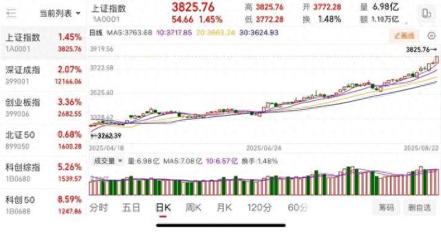沪指日K走势图。截图自同花顺。
