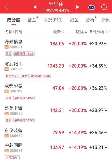 半导体相关个股表现。截图自同花顺。