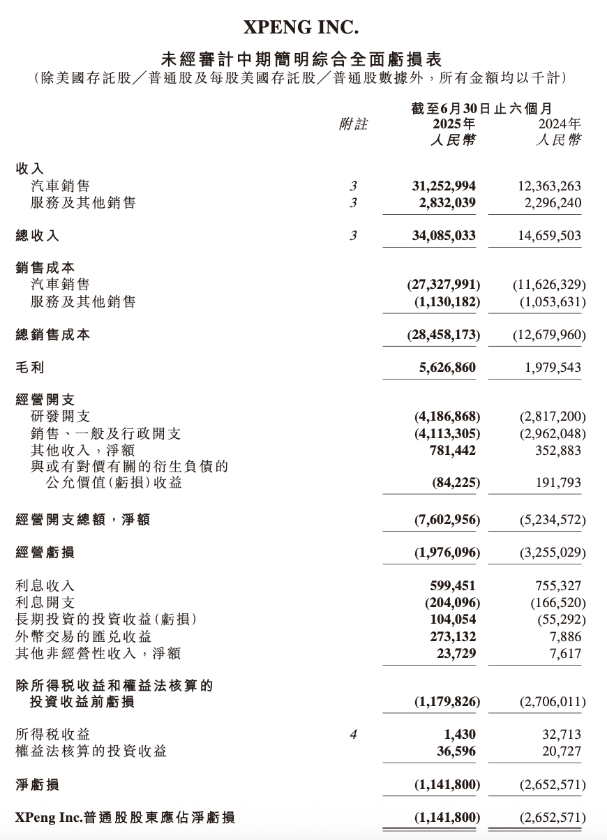 〓 小鹏汽车2025年上半年财务数据（图/财报截图）