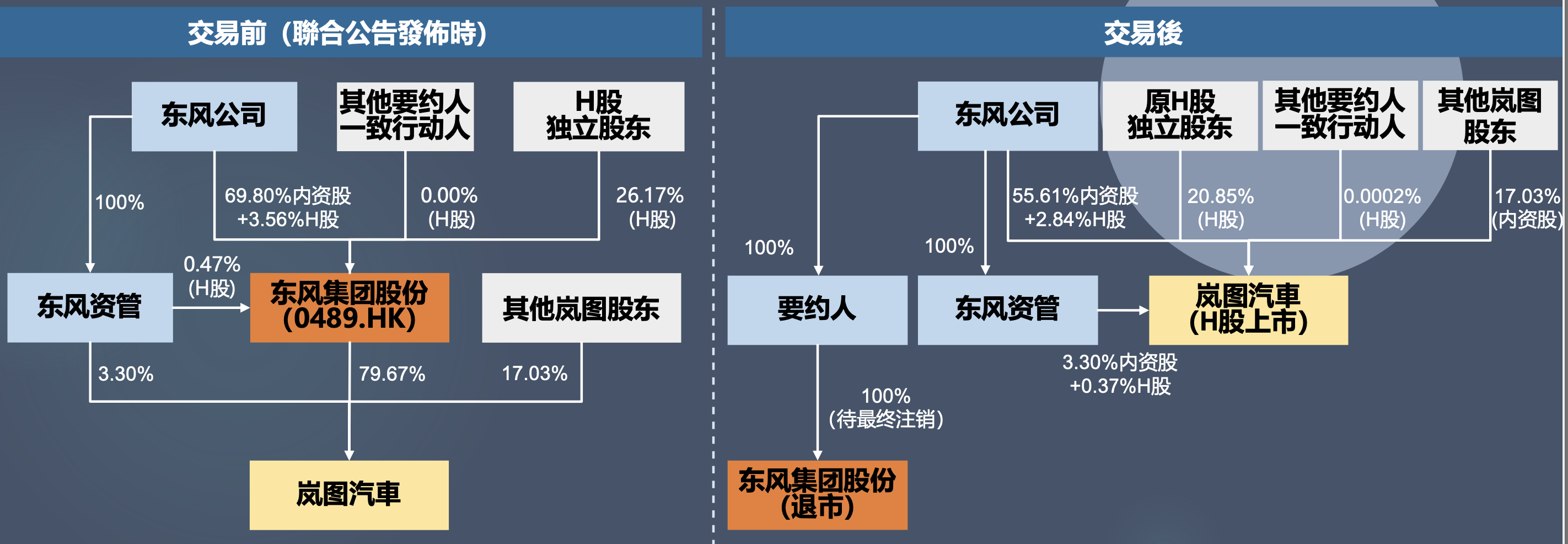 来回有贪图概览，来自东风集团股份投资者演示贵寓