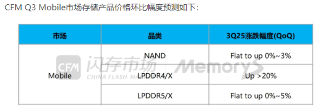 （来源：CFM闪存市场）