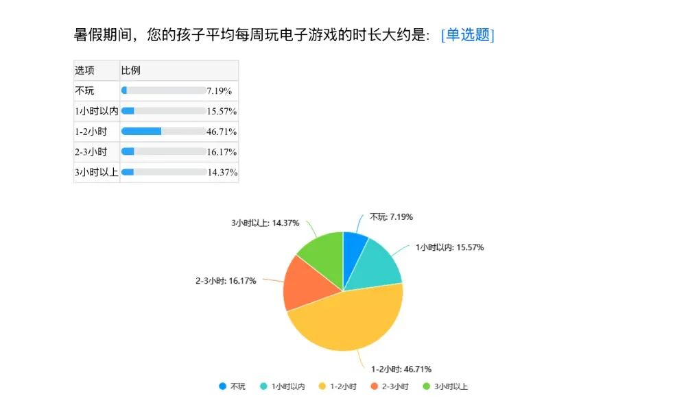 ▲调查显示，每周游戏时长在3个小时内的未成年人用户占比达到了85.63%。  制图/新京报