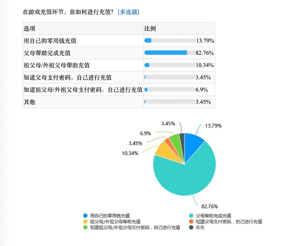▲82.76%的受访未成年人表示在父母帮助下完成充值。 制图/新京报
