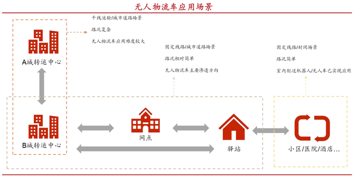 无人物流车的“极限战场”
