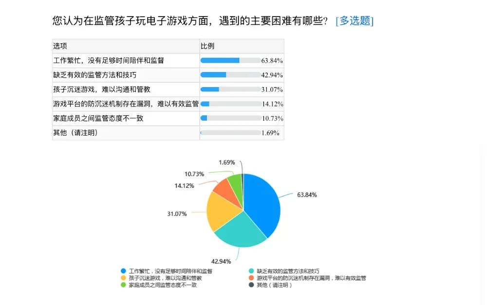 ▲受访家长遇到的主要困难有“工作繁忙，没有足够时间陪伴和监督”（63.84%）。制图/新京报