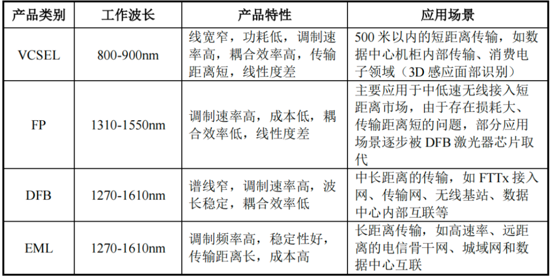 （源杰科技招股书）