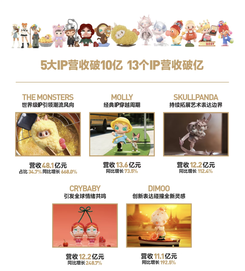 图片来源：泡泡玛特